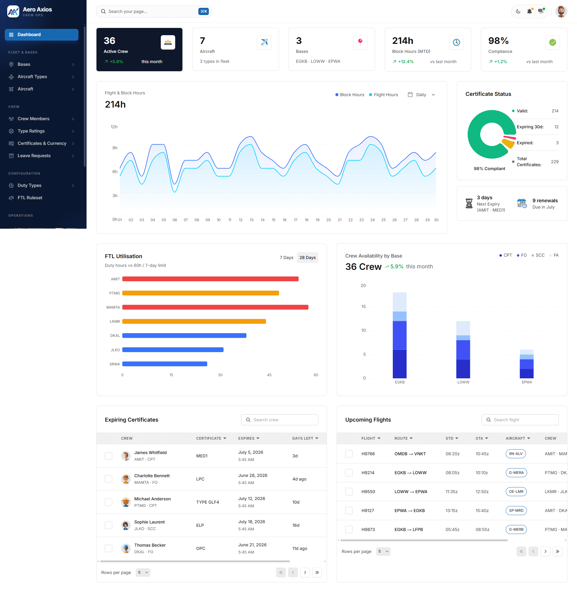 The Aero Axios admin dashboard: crew and fleet counts, block hours, certificate status and expiring certificates.