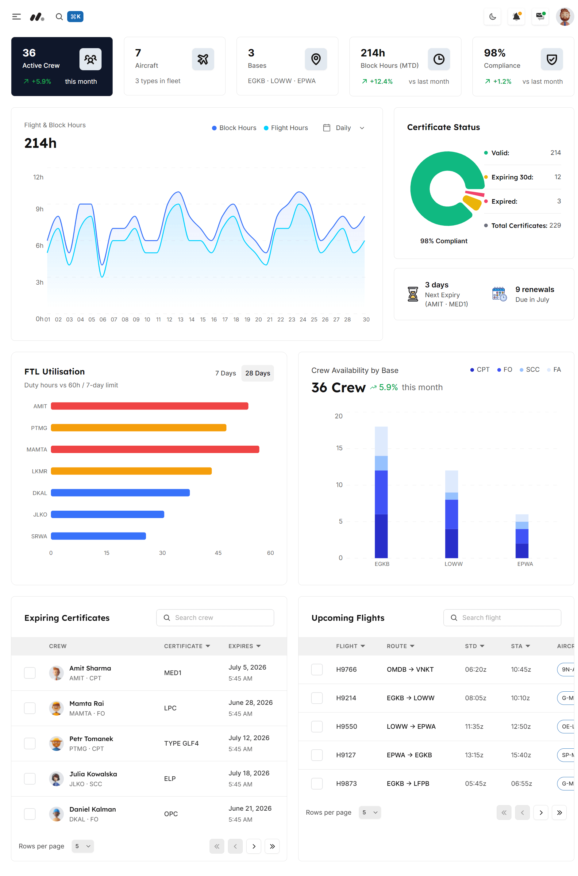 Aero Axios admin dashboard — fleet, crew and compliance overview